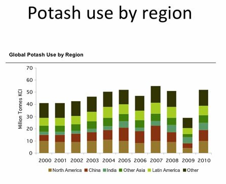 Potash by Region