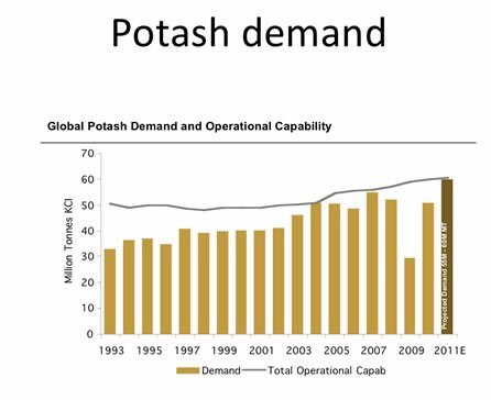 Potash Demand